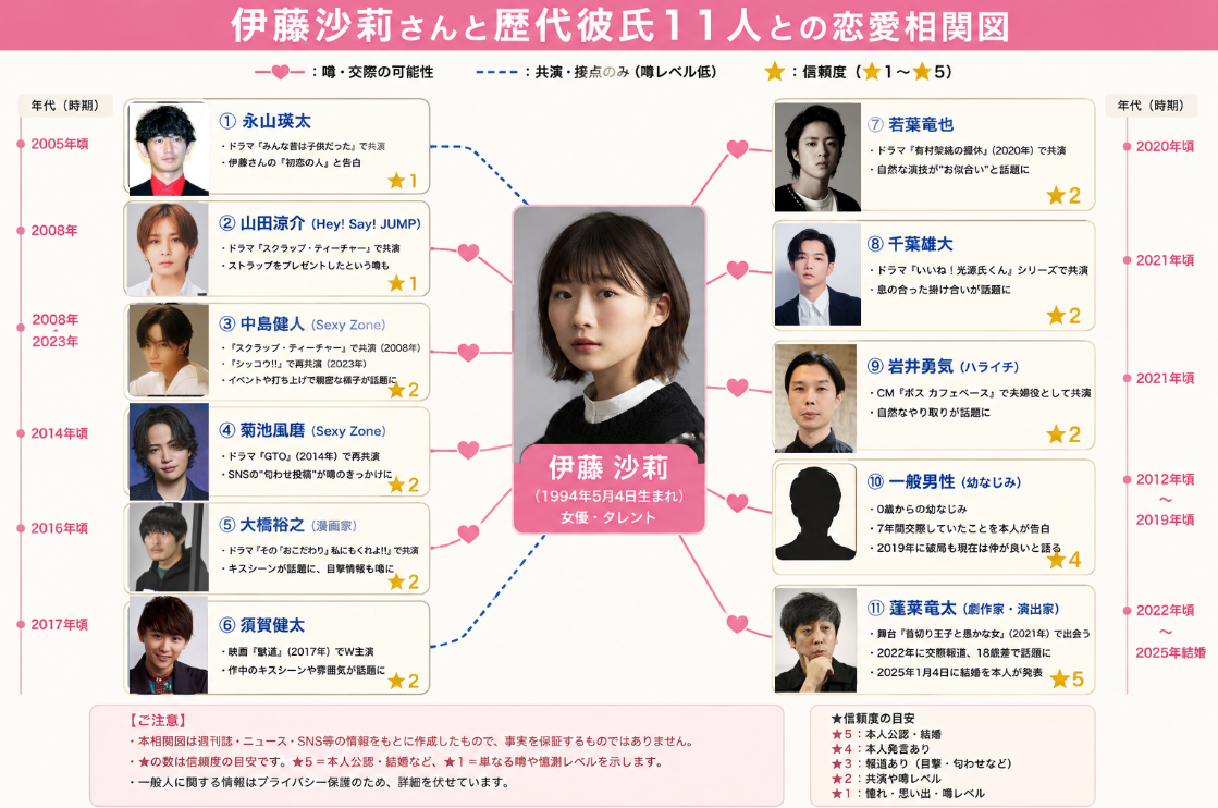 伊藤沙莉さんと歴代彼氏11人との恋愛相関図